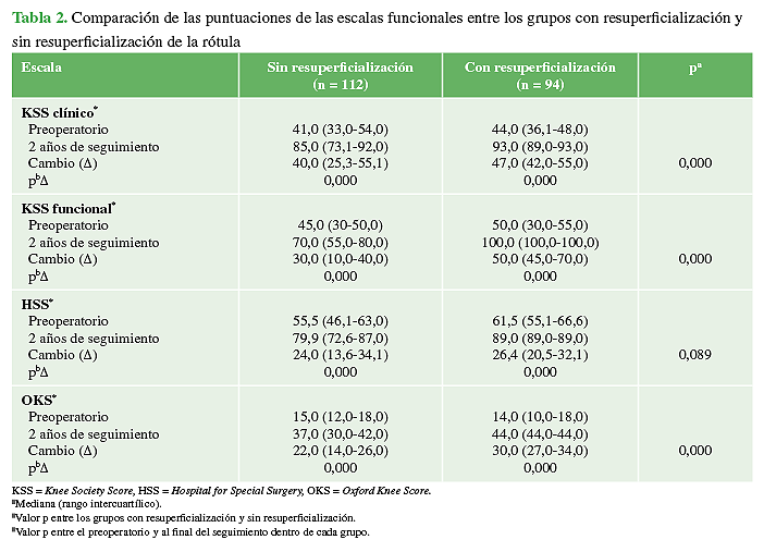 Comparaci&oacute;n de las puntuaciones de las escalas funcionales entre los grupos con resuperficializaci&oacute;n y sin resuperficializaci&oacute;n de la r&oacute;tula 