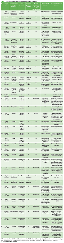 Principales características de los estudios seleccionados