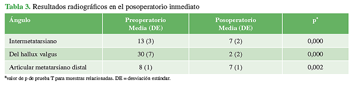Resultados radiográficos en el posoperatorio inmediato