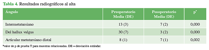 Resultados radiográficos al alta