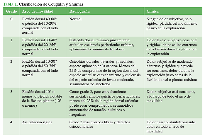 Clasificación de Coughlin y Shurnas