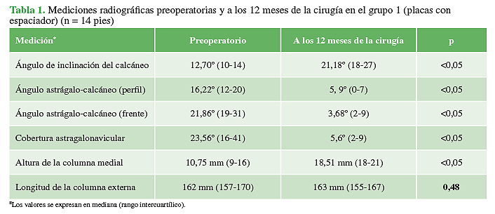 Mediciones radiográficas preoperatorias y a los 12 meses de la cirugía en el grupo 1 (placas con espaciador) (n = 14 pies)