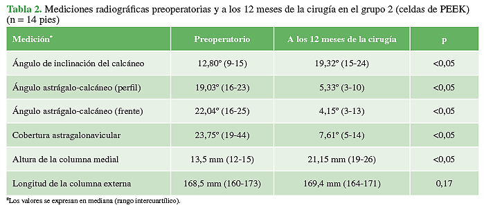 Mediciones radiográficas preoperatotrias y a los 12 meses de la cirugía en el grupo 2 (celdas de PEEK) (n = 14pies) 