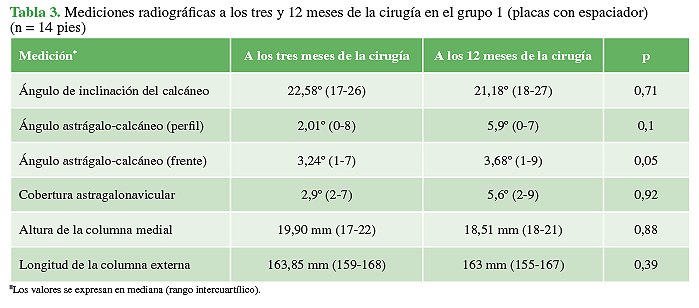 Mediciones radiográficas a los tres y 12 meses de la cirugía en el grupo 1 (placas con espaciador) (n = 14 pies)