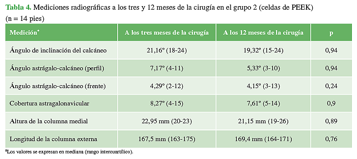Mediciones radiográficas a los tres y 12 meses de la cirugía en el grupo 2 (celdas de PEEK) (n = 14 pies) 
