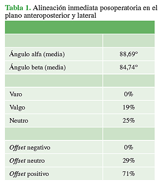 Alineación inmediata posoperatoria en el plano anteroposterior y lateral