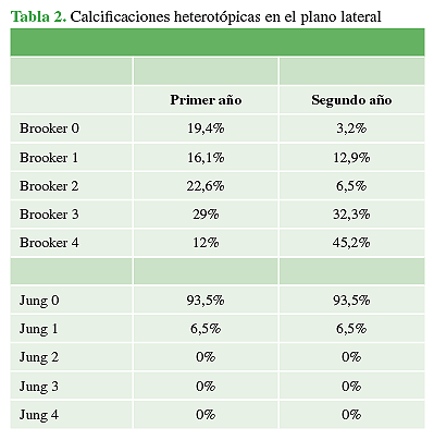 Calcificaciones heterotópicas en el plano lateral