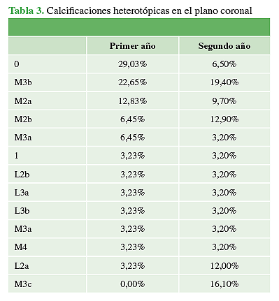 Calcificaciones heterotópicas en el plano coronal