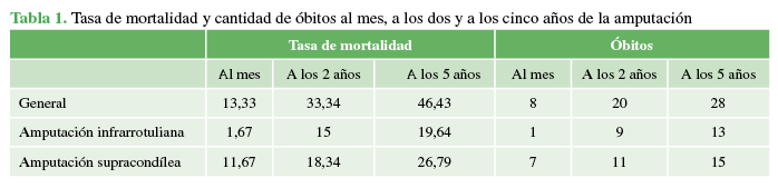 Tasa de mortalidad y cantidad de óbitos al mes, a los dos y a los cinco años de la amputación