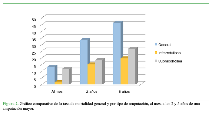 Gráfico
comparativo de la tasa de mortalidad general y por tipo de amputación, al mes,
a los 2 y 5 años de una amputación mayor.