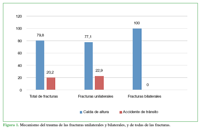 Mecanismo
del trauma de las fracturas unilaterales y bilaterales, y de todas de las
fracturas.