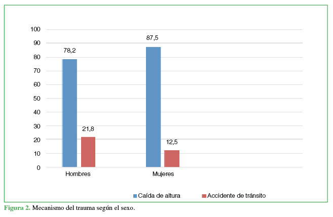 Mecanismo
del trauma según el sexo.