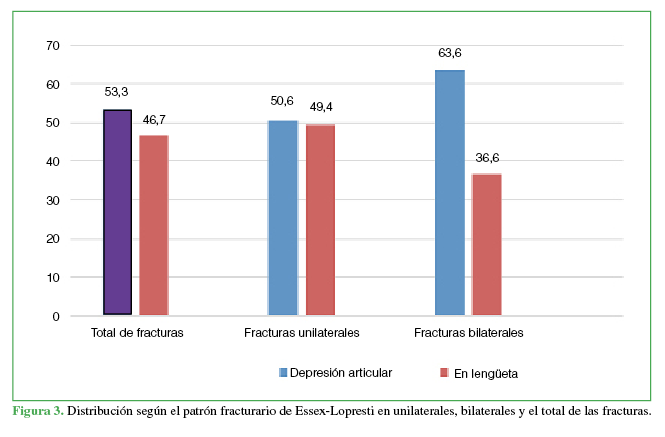 Distribución según el patrón fracturario de Essex-Lopresti en unilaterales, bilaterales y el total de las
fracturas.