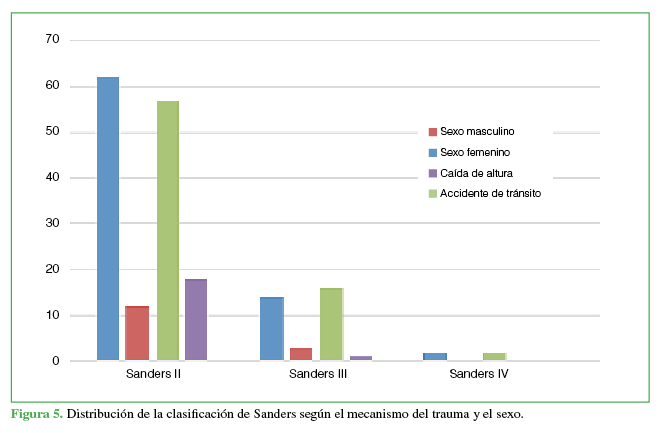 Distribución de la clasificación de Sanders según el mecanismo del trauma y el
sexo.