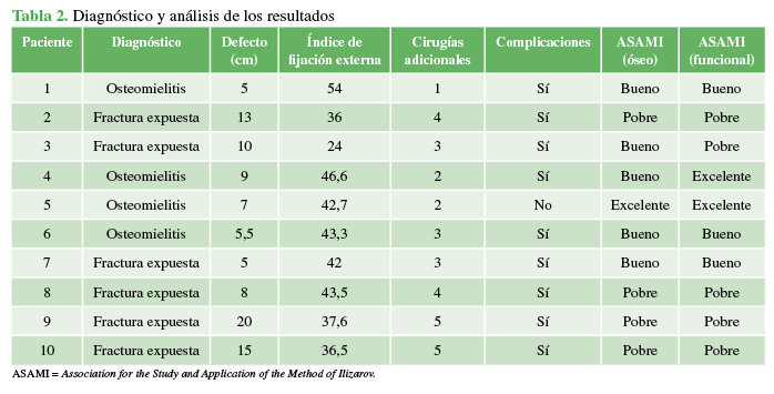 Diagnóstico y análisis de los resultados