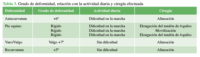 Grado de deformidad, relación con la actividad diaria y cirugía efectuada