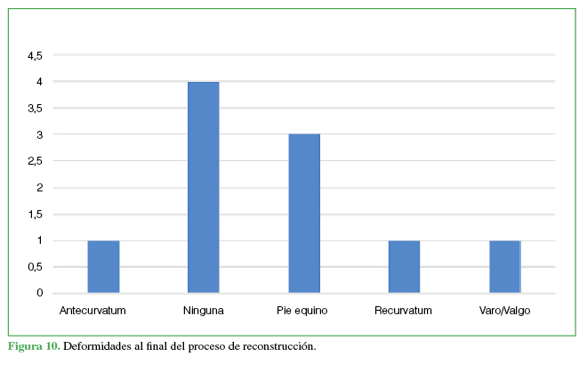 Deformidades al final del proceso de reconstrucción.