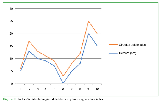 Relación
entre la magnitud del defecto y las cirugías adicionales.
