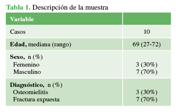 Descripción de la muestra