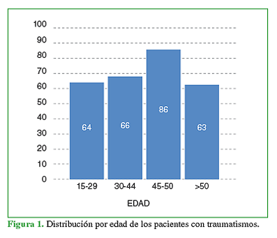 Distribución por edad de los pacientes
con traumatismos.