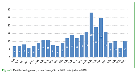 Cantidad de ingresos por mes desde
julio de 2018 hasta junio de 2020.
