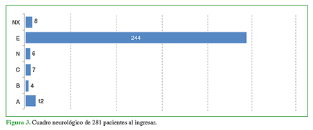 Cuadro neurológico de 281 pacientes al
ingresar.