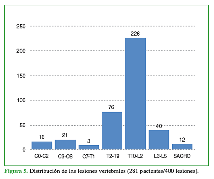 Distribución de las lesiones
vertebrales (281 pacientes/400 lesiones).