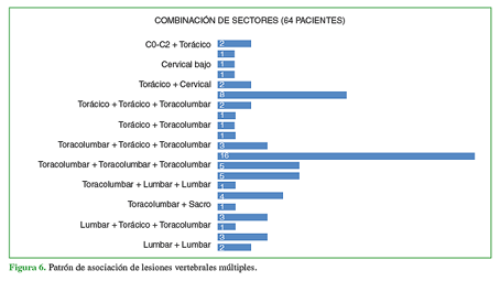 Patrón de asociación de lesiones
vertebrales múltiples.