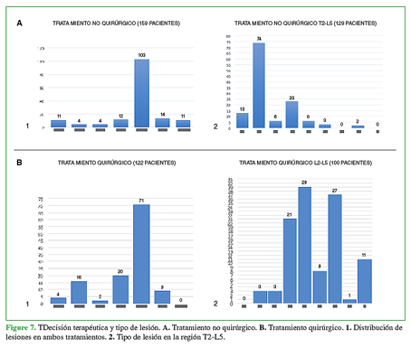 Decisión terapéutica y tipo de lesión.
A. Tratamiento no quirúrgico. B. Tratamiento quirúrgico. 1. Distribución de lesiones en ambos
tratamientos. 2. Tipo de lesión en
la región T2-L5.