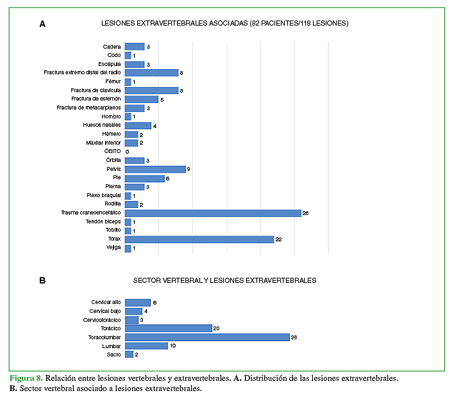 Relación entre lesiones vertebrales y
extravertebrales. A. Distribución de
las lesiones extravertebrales. B.
Sector vertebral asociado a lesiones extravertebrales.