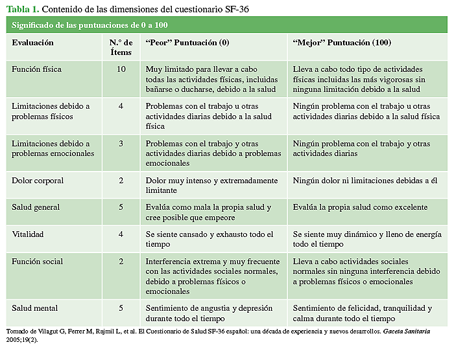 Contenido de las dimensiones del
cuestionario SF-36