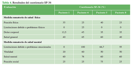 Resultados del cuestionario SF-36