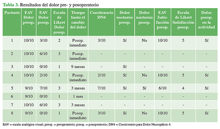 Resultados del dolor pre- y
posoperatorio