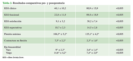 Resultados comparativos pre- y
posoperatorio