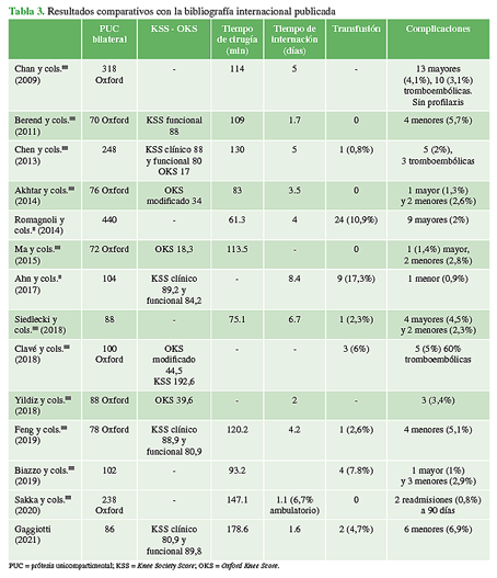 Resultados comparativos con la
bibliografía internacional publicada