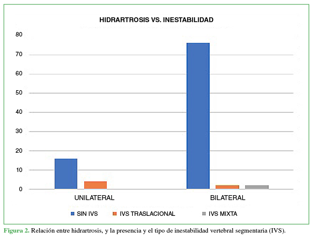 Relación entre hidrartrosis, y la presencia y el tipo de
inestabilidad vertebral segmentaria (IVS).