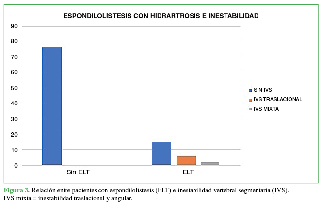 Relación entre pacientes con espondilolistesis (ELT) e
inestabilidad vertebral segmentaria (IVS). IVS mixta = inestabilidad
traslacional y angular.