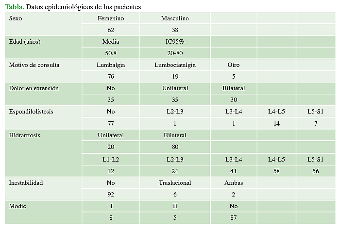 Datos epidemiológicos de los pacientes