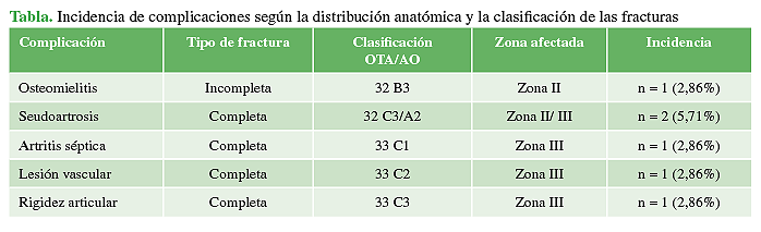 Incidencia de complicaciones según la distribución anatómica y la clasificación
de las fracturas