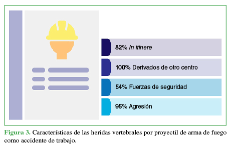 Características de las heridas vertebrales por proyectil
de arma de fuego como accidente de trabajo.