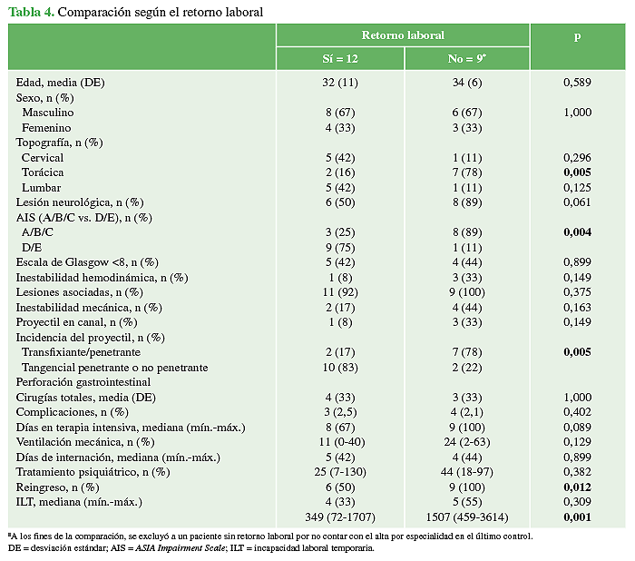 Comparación según el retorno laboral