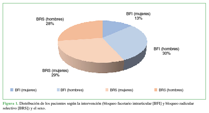 Distribución de los pacientes según la intervención (bloqueo facetario intrarticular [BFI] y bloqueo radicular selectivo [BRS]) y el sexo.