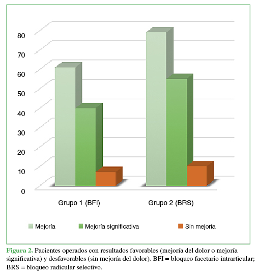 Pacientes operados con resultados favorables (mejoría del dolor o mejoría significativa) y desfavorables (sin mejoría del dolor). BFI =   bloqueo facetario intrarticular; BRS = bloqueo radicular selectivo.