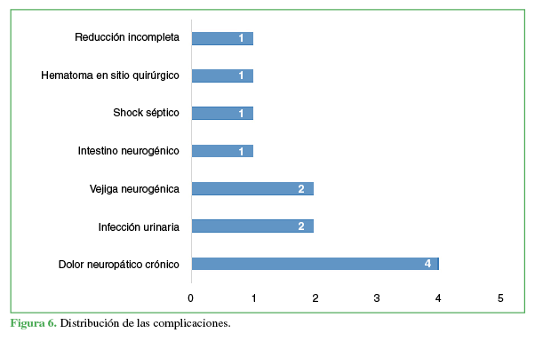 Distribución de las complicaciones.