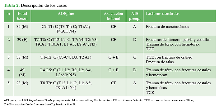Descripción de los casos
