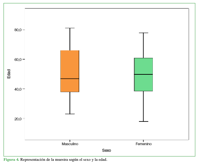 Representación de la muestra según el sexo y la edad.
