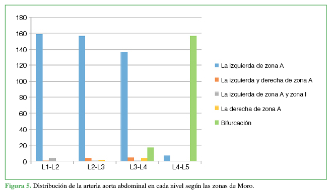  Distribución de la arteria aorta abdominal en cada nivel
según las zonas de Moro.