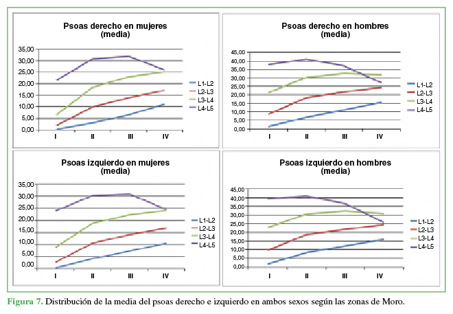 Distribución de la media del psoas derecho e izquierdo
en ambos sexos según las zonas de Moro.