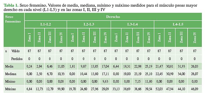 Sexo femenino. Valores de media, mediana, mínimo y
máximo medidos para el músculo psoas mayor derecho en cada nivel (L1-L5) y en
las zonas I, II, III y IV