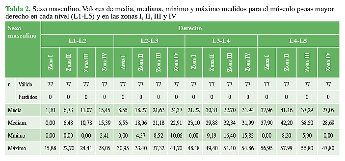 Sexo masculino. Valores de media, mediana, mínimo y
máximo medidos para el músculo psoas mayor derecho en cada nivel (L1-L5) y en
las zonas I, II, III y IV